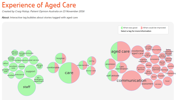 Picture of a tag bubble visualisation (the live version is better)